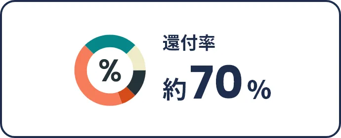 還付率約70%