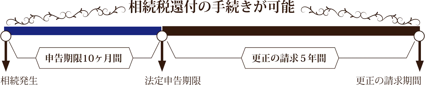 相続還付金の手続きが可能